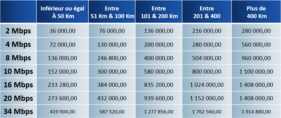 Formules de Débit « Liaisons Spécialisées Point a Point » 